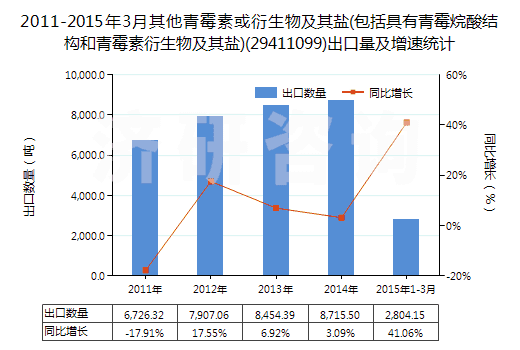 2011-2015年3月其他青霉素或衍生物及其鹽(包括具有青霉烷酸結(jié)構(gòu)和青霉素衍生物及其鹽)(29411099)出口量及增速統(tǒng)計(jì) 2011-2015年3月其他青霉素或衍生物及其鹽(包括具有青霉烷酸結(jié)構(gòu)和青霉素衍生物及其鹽)(29411099)出口量及增速統(tǒng)計(jì)